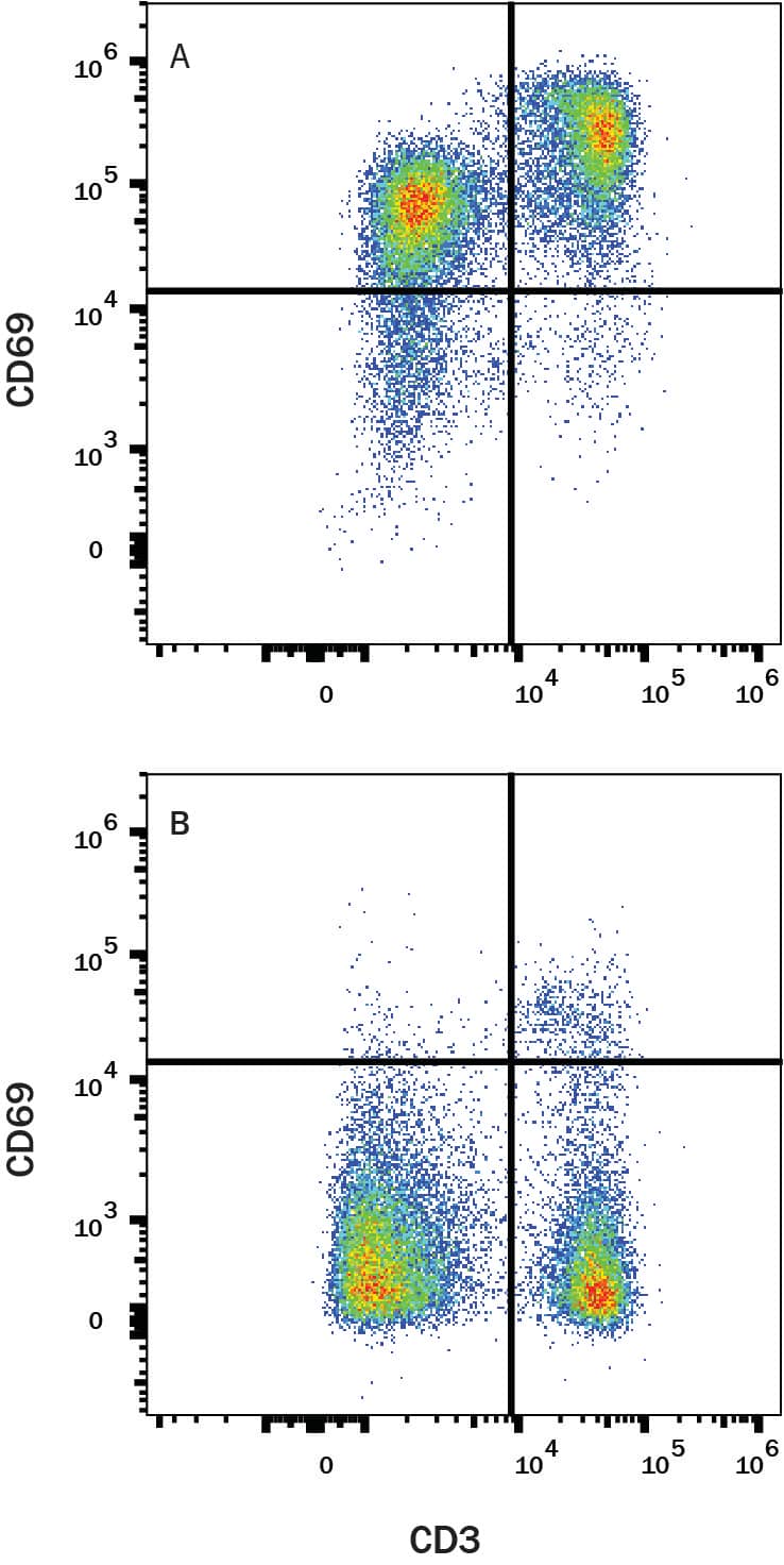 Mouse splenocytes treated with 50ng/mL PMA and 200ng/mL Ionomycin overnight (A) vs unstimulated mouse splenocytes (B) were stained with Goat Anti-Mouse CD69 Antigen Affinity-purified Polyclonal Antibody (Catalog # AF2386) and Rat Anti-Mouse CD3 Fluorescein‑conjugated Monoclonal Antibody (Catalog # FAB4841F) followed by Allophycocyanin-conjugated Anti-Goat IgG Secondary Antibody (Catalog # F0108). View our protocol for Staining Membrane-associated Proteins. 