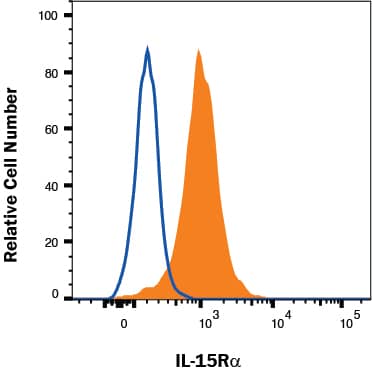 Human monocytes treated with LPS(100ng/mL) and IFNg(10ng/mL) for 24h (filled histogram) or resting human monocytes (open histogram) were stained with Goat Anti-Human IL-15R alpha Antigen Affinity-purified Polyclonal Antibody (Catalog # AF247) followed by Allophycocyanin-conjugated Anti-Goat IgG Secondary Antibody (Catalog # F0108). View our protocol for Staining Membrane-associated Proteins. 