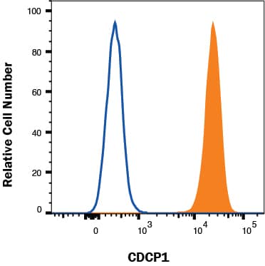 SW480 cells were stained with Goat Anti-Human CDCP1 Antigen Affinity-purified Polyclonal Antibody (Catalog # AF2666, filled histogram) or isotype control antibody (Catalog # AB-108-C, open histogram) followed by Allophycocyanin-conjugated Anti-Goat IgG Secondary Antibody (Catalog # F0108). View our protocol for Staining Membrane-associated Proteins. 