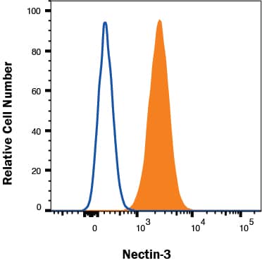 HT1080 cells were stained with Goat Anti-Human Nectin‑3 Antigen Affinity-purified Polyclonal Antibody (Catalog # AF3064, filled histogram) or isotype control antibody (Catalog # AB-108-C, open histogram) followed by Allophycocyanin-conjugated Anti-Goat IgG Secondary Antibody (Catalog # F0108). View our protocol for Staining Membrane-associated Proteins. 