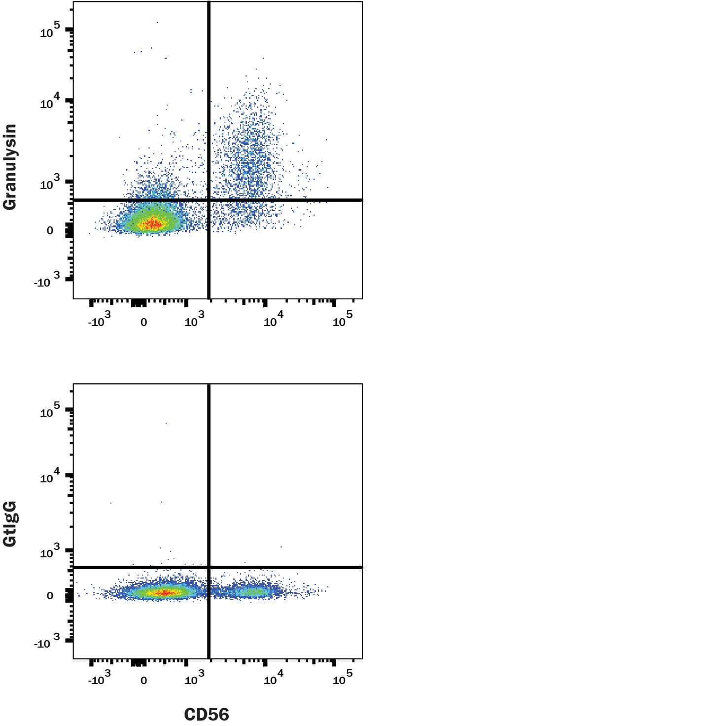 Human PBMCs were stained with Rabbit Anti-Human NCAM‑1/CD56 PE‑conjugated Monoclonal Antibody (Catalog # FAB24086P) and either (A) Goat Anti-Human Granulysin Antigen Affinity-purified Polyclonal Antibody (Catalog # AF3138) or (B) isotype control antibody (Catalog # AB-108-C) followed by Allophycocyanin-conjugated Anti-Goat IgG Secondary Antibody (Catalog # F0108). To facilitate intracellular staining, cells were fixed with Flow Cytometry Fixation Buffer (Catalog # FC004) and permeabilized with Flow Cytometry Permeabilization/Wash Buffer I (Catalog # FC005). View our protocol for Staining Intracellular Molecules.