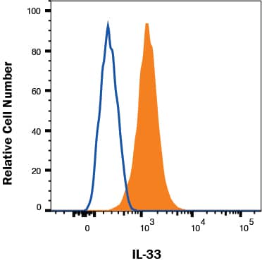 bEND.3 cells were stained with Goat Anti-Mouse IL‑33 Antigen Affinity-purified Polyclonal Antibody (Catalog # AF3626, filled histogram) or isotype control antibody (Catalog # AB-108-C, open histogram) followed by Phycoerythrin-conjugated Anti-Goat IgG Secondary Antibody (Catalog # F0107). To facilitate intracellular staining, cells were fixed with Flow Cytometry Fixation Buffer (Catalog # FC004) and permeabilized with Flow Cytometry Permeabilization/Wash Buffer I (Catalog # FC005). View our protocol for Staining Intracellular Molecules.