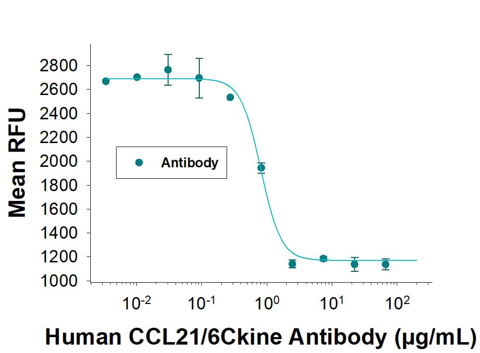 Measured by its ability to neutralize CCL21/6Ckine-induced chemotaxis in the BaF/3 mouse pro‑B cell line transfected with human CCR7. The Neutralization Dose (ND50) is typically 0.400-4.00 μg/mL in the presence of 50 ng/mL Recombinant Human CCL21/6Ckine.