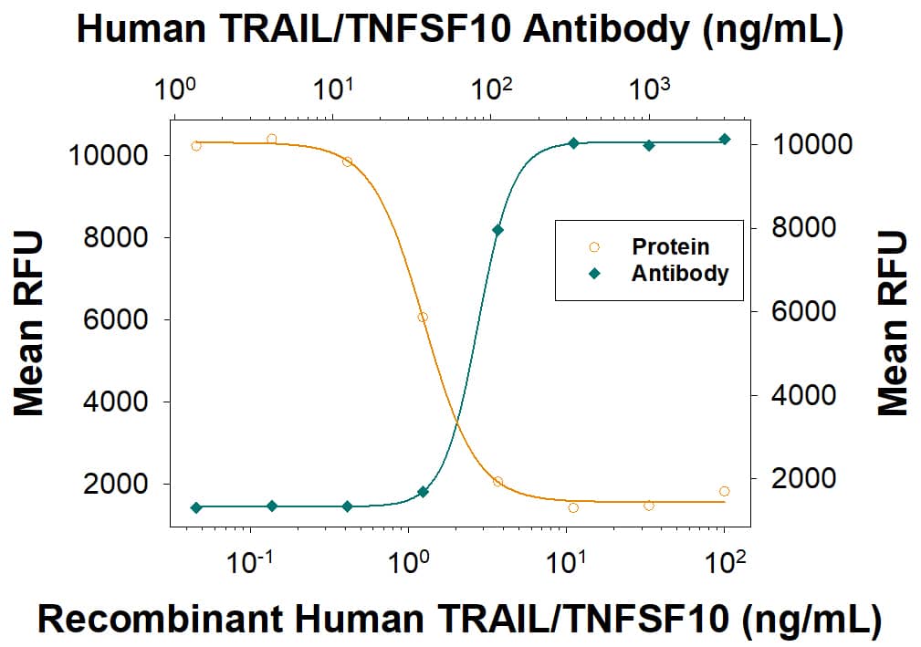 Neutralization TRAIL/TNFSF10 Antibody [Unconjugated]