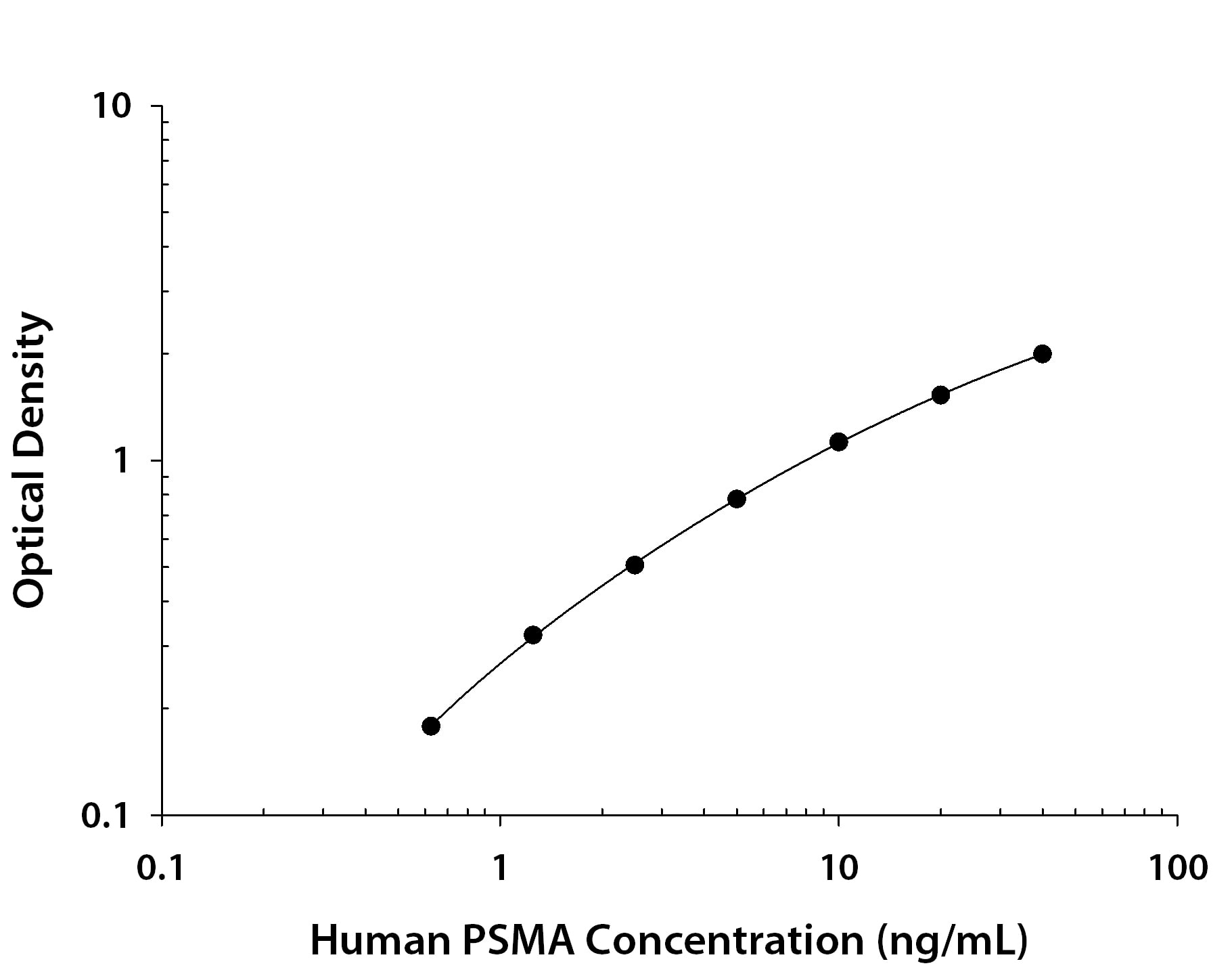 Recombinant Human PSMA/FOLH1/NAALADase I protein was serially diluted 2-fold and captured by Mouse Anti-Human PSMA/FOLH1/NAALADase I Monoclonal Antibody (MAB42341) coated on a Clear Polystyrene Microplate (DY990). Sheep Anti-Human PSMA/FOLH1/NAALADase I Antigen Affinity-purified Polyclonal Antibody (Catalog # AF4234) was biotinylated and incubated with the protein captured on the plate. Detection of the standard curve was achieved by incubating Streptavidin-HRP (DY998) followed by Substrate Solution (DY999)  and stopping the enzymatic reaction with Stop Solution (DY994).