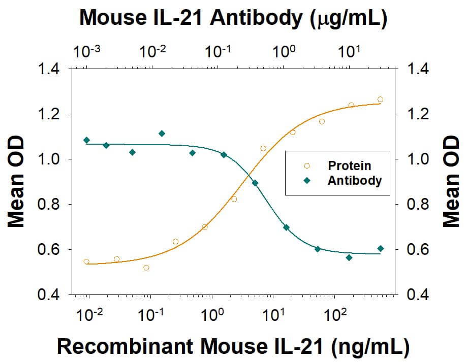 Neutralization IL-21 Antibody [Unconjugated]