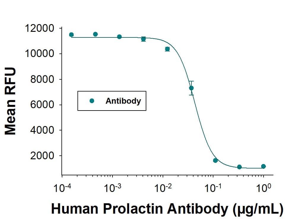 Human Prolactin Antibody (Catalog # AF682) neutralizes Recombinant Human Prolactin (682-PL) induced proliferation in the Nb2 11 rat lymphoma cell line. The Neutralization Dose (ND50) for this effect is typically 0.0200-0.200 µg/mL.