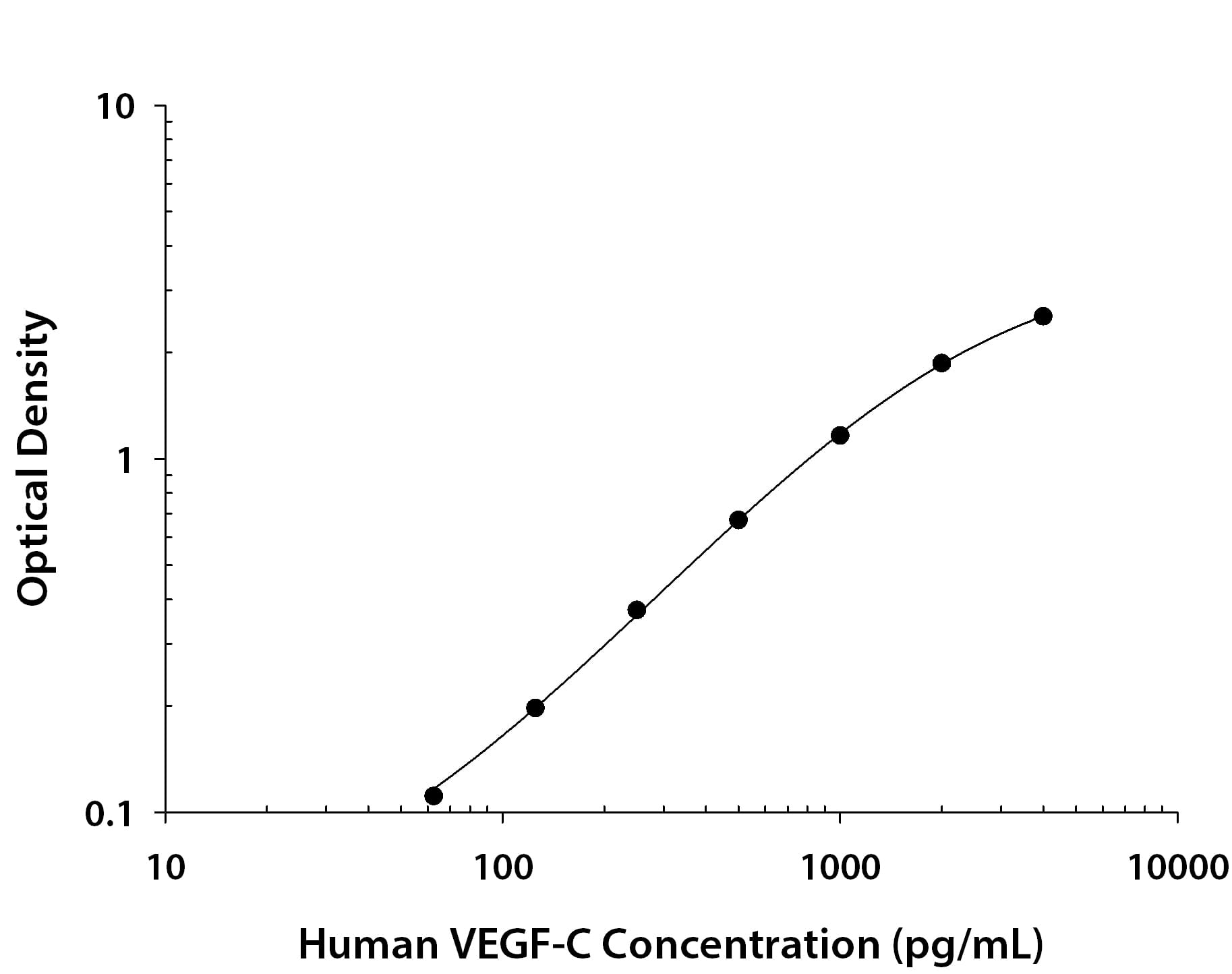 Recombinant Human VEGF‑C protein was serially diluted 2-fold and captured by Mouse Anti-Human VEGF‑C Monoclonal Antibody (MAB752) coated on a Clear Polystyrene Microplate (DY990). Goat Anti-Human VEGF‑C Antigen Affinity-purified Polyclonal Antibody (Catalog # AF752) was biotinylated and incubated with the protein captured on the plate. Detection of the standard curve was achieved by incubating Streptavidin-HRP (DY998) followed by Substrate Solution (DY999) and stopping the enzymatic reaction with Stop Solution (DY994).