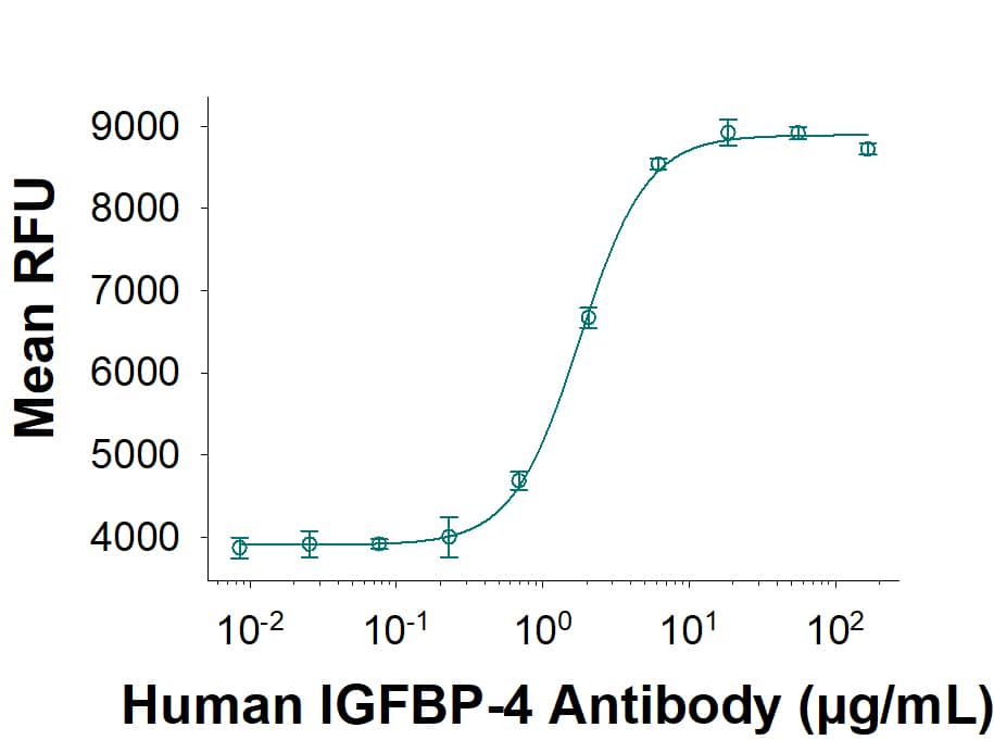 Human IGFBP-4 Antibody (Catalog # AF804) neutralizes IGFBP-4 inhibition of IGF-II-dependent proliferation in the MCF-7 human breast cancer cell line. Karey, K. P. et al. (1988) Cancer Research 48:4083. The Neutralization Dose (ND<sub>50</sub>) is typically <10.0 µg/mL in the presence of 0.3 µg/mL Recombinant Human IGFBP-4 and 14 ng/mL Recombinant Human IGF-II.