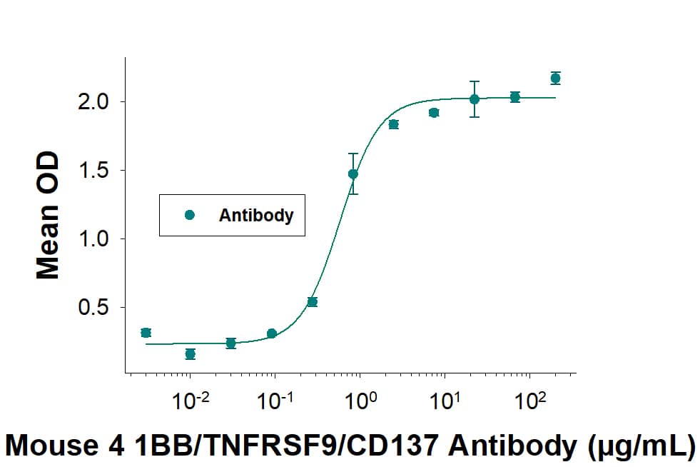 Mouse 4 1BB/TNFRSF9/CD137 Antibody (Catalog # AF937) co-stimulates IFN-gamma  secretion by mouse splenic T cells in the presence of anti-CD3 epsilon  (MAB484). The ED50 for this effect is typically 0.400–7.00 μg/mL.