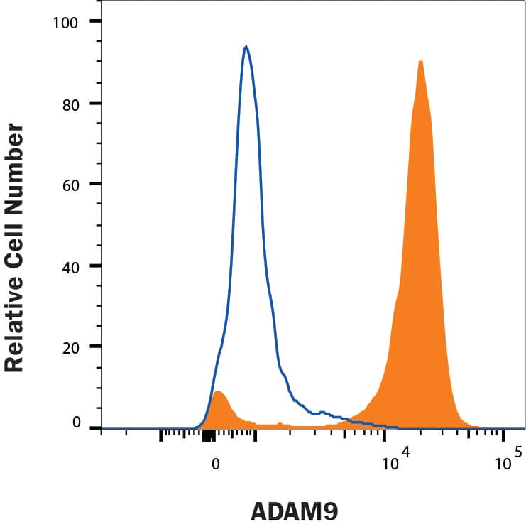 C2C12 cells were stained with Goat Anti-Human/Mouse ADAM9 Ectodomain Antigen Affinity-purified Polyclonal Antibody (Catalog # AF949, filled histogram) or isotype control antibody (Catalog # AB-108-C, open histogram) followed by Allophycocyanin-conjugated Anti-Goat IgG Secondary Antibody (Catalog # F0108). View our protocol for Staining Membrane-associated Proteins. 