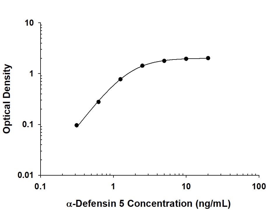 ELISA Defensin alpha 5 Antibody (972217) [Unconjugated]