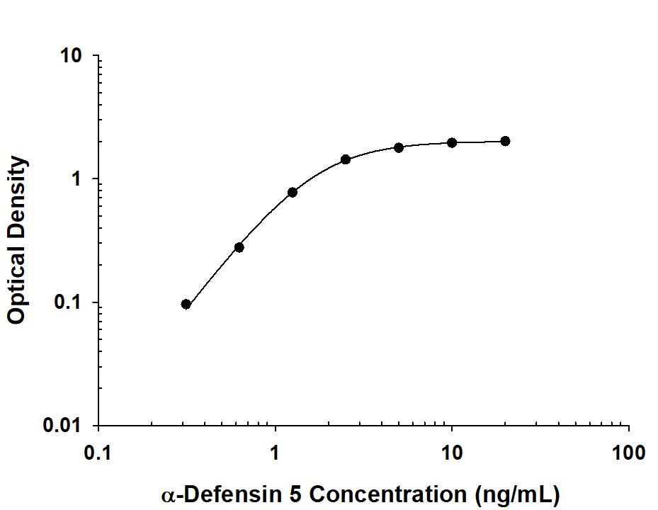 Recombinant Human a-Defensin 5 protein was serially diluted 2-fold and captured by Mouse Anti-Human a-Defensin 5 Monoclonal Antibody (Catalog # MAB10248) coated on a Clear Polystyrene Microplate (Catalog # DY990). Mouse Anti-Human a-Defensin 5 Monoclonal Antibody (Catalog # MAB102481) was biotinylated and incubated with the protein captured on the plate. Detection of the standard curve was achieved by incubating Streptavidin-HRP (Catalog # DY998) followed by Substrate Solution (Catalog # DY999) and stopping the enzymatic reaction with Stop Solution (Catalog # DY994).