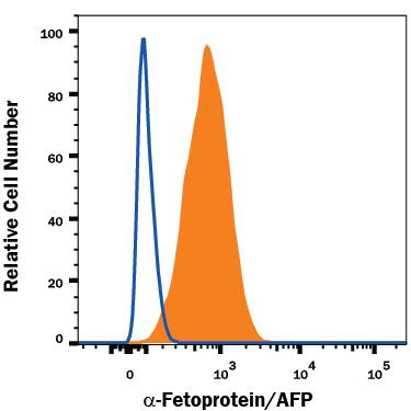 HepG2 human hepatocellular carcinoma cell line was stained with Mouse Anti-Human/Mouse a-Fetoprotein/AFP Alexa Fluor® 488-conjugated Monoclonal Antibody (Catalog # IC1368G, filled histogram) or isotype control antibody (Catalog # IC002G, open histogram). To facilitate intracellular staining, cells were fixed with Flow Cytometry Fixation Buffer (Catalog # FC004) and permeabilized with Flow Cytometry Permeabilization/Wash Buffer I (Catalog # FC005). View our protocol for Staining Intracellular Molecules.