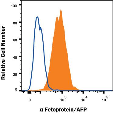 HepG2 human hepatocellular carcinoma cell line was stained with Mouse Anti-Human/Mouse a-Fetoprotein/AFP PE-conjugated Monoclonal Antibody (Catalog # IC1368P, filled histogram) or isotype control antibody (Catalog # IC002P, open histogram). To facilitate intracellular staining, cells were fixed with Flow Cytometry Fixation Buffer (Catalog # FC004) and permeabilized with Flow Cytometry Permeabilization/Wash Buffer I (Catalog # FC005). View our protocol for Staining Intracellular Molecules.