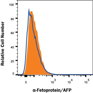 a-Fetoprotein/AFP knockout HepG2 hepatocellular carcinoma cell line was stained with PE-conjugated Mouse Anti-Human a-Fetoprotein/AFP Monoclonal Antibody (Catalog # IC1368P, filled histogram) or isotype control antibody (Catalog # IC002P, open histogram). No staining in the a-Fetoprotein/AFP knockout HepG2 cell line was observed. View our protocol for Staining Membrane-associated Proteins.