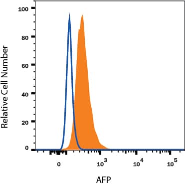 HepG2 human hepatocellular carcinoma cell line was stained with Mouse Anti-Human alpha -Fetoprotein/AFP Monoclonal Antibody (Catalog # IC1369G, filled histogram) or isotype control antibody (Catalog # IC0041G, open histogram). To facilitate intracellular staining, cells were fixed with Flow Cytometry Fixation Buffer (Catalog # FC004) and permeabilized with Flow Cytometry Permeabilization/Wash Buffer I (Catalog # FC005). View our protocol for Staining Intracellular Molecules.