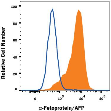 HepG2 human hepatocellular carcinoma cell line was stained with Mouse Anti-Human/Mouse a-Fetoprotein/AFP Monoclonal Antibody (Catalog # MAB1368, filled histogram) or isotype control antibody (Catalog # MAB002, open histogram), followed by Phycoerythrin-conjugated Anti-Mouse IgG Secondary Antibody (Catalog # F0102B). To facilitate intracellular staining, cells were fixed with Flow Cytometry Fixation Buffer (Catalog # FC004) and permeabilized with Flow Cytometry Permeabilization/Wash Buffer I (Catalog # FC005). View our protocol for Staining Intracellular Molecules.