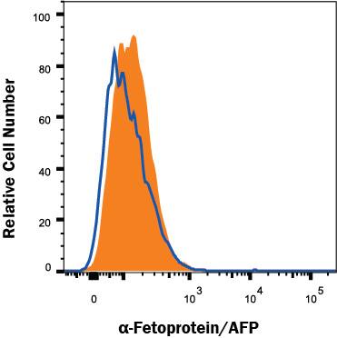 a-Fetoprotein/AFP knockout HepG2 hepatocellular carcinoma cell line was stained with Mouse Anti-Human a-Fetoprotein/AFP Monoclonal Antibody (Catalog # MAB1368, filled histogram) or isotype control antibody (Catalog # MAB002, open histogram) followed by PE-conjugated Goat anti-Mouse IgG Secondary Antibody (Catalog # F0102B). No staining in the a-Fetoprotein/AFP knockout HepG2 cell line was observed. View our protocol for Staining Membrane-associated Proteins.