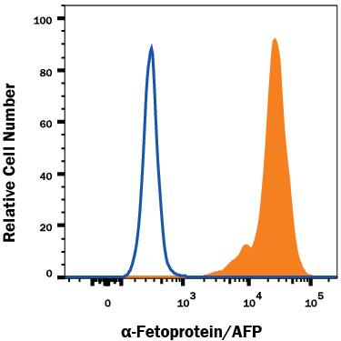 HepG2 human hepatocellular carcinoma cell line was stained with Mouse Anti-Human a-Fetoprotein/AFP Monoclonal Antibody (Catalog # MAB1369, filled histogram) or isotype control antibody (Catalog # MAB004, open histogram), followed by Phycoerythrin-conjugated Anti-Mouse IgG Secondary Antibody (Catalog # F0102B). To facilitate intracellular staining, cells were fixed with Flow Cytometry Fixation Buffer (Catalog # FC004) and permeabilized with Flow Cytometry Permeabilization/Wash Buffer I (Catalog # FC005). View our protocol for Staining Intracellular Molecules.