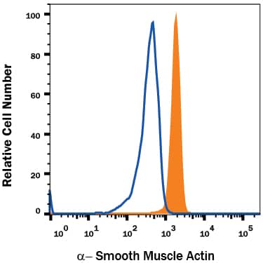 Human peripheral blood monocytes were stained with Mouse Anti-Human a-Smooth Muscle Actin PE-conjugated Monoclonal Antibody (Catalog # IC1420P, filled histogram) or isotype control antibody (Catalog # IC003P, open histogram). To facilitate intracellular staining, cells were fixed with Flow Cytometry Fixation Buffer (Catalog # FC004) and permeabilized with Flow Cytometry Permeabilization/Wash Buffer I (Catalog # FC005). View our protocol for Staining Intracellular Molecules.