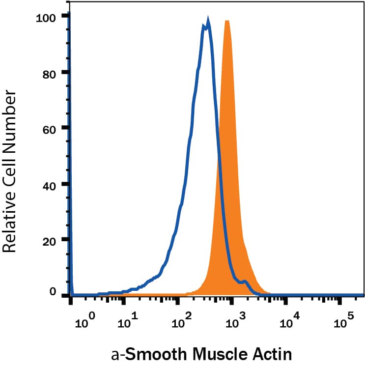 Human peripheral blood monocytes were stained with Mouse Anti-Human alpha -Smooth Muscle Actin Alexa Fluor® 647-conjugated Monoclonal Antibody (Catalog # IC1420R, filled histogram) or isotype control antibody (Catalog # IC003R, open histogram). To facilitate intracellular staining, cells were fixed with Flow Cytometry Fixation Buffer (Catalog # FC004) and permeabilized with Flow Cytometry Permeabilization/Wash Buffer I (Catalog # FC005). View our protocol for Staining Intracellular Molecules.