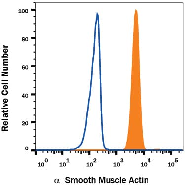 Human peripheral blood mononuclear cell (PBMCs) were stained with Mouse Anti-Human a-Smooth Muscle Actin Alexa Fluor® 405-conjugated Monoclonal Antibody (Catalog # IC1420V, filled histogram) or isotype control antibody (Catalog # IC003V, open histogram). To facilitate intracellular staining, cells were fixed with Flow Cytometry Fixation Buffer (Catalog # FC004) and permeabilized with Flow Cytometry Permeabilization/Wash Buffer I (Catalog # FC005). View our protocol for Staining Intracellular Molecules.