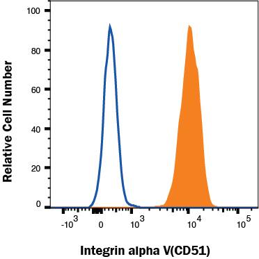 HT1080 cells were stained with Goat Anti-Human Integrin  alpha V/CD51 Biotinylated Antigen Affinity-purified Polyclonal Antibody (Catalog # baf1219, filled histogram) or isotype control antibody (Catalog # BAF108, open histogram) followed by Streptavidin-Allophycocyanin (Catalog # F0050). View our protocol for Staining Membrane-associated Proteins. 