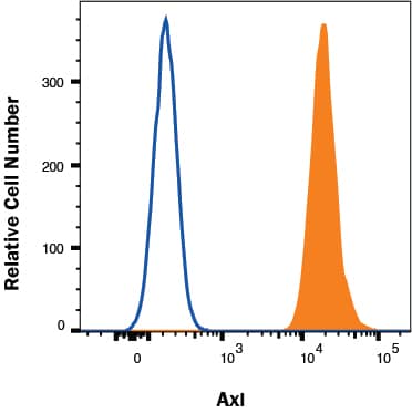 A431 (filled histogram) and Jurkat (open histogram) cells were stained with Goat Anti-Human Axl Biotinylated Antigen Affinity-purified Polyclonal Antibody (Catalog # BAF154, filled histogram) followed by Streptavidin-Allophycocyanin (Catalog # F0050). View our protocol for Staining Membrane-associated Proteins. 
