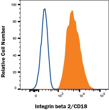 THP-1 cells were stained with Goat Anti-Human Integrin  beta 2/CD18 Biotinylated Antigen Affinity-purified Polyclonal Antibody (Catalog # BAF1730, filled histogram) or isotype control antibody (Catalog # BAF108, open histogram) followed by Streptavidin-Allophycocyanin (Catalog # F0050). View our protocol for Staining Membrane-associated Proteins. 