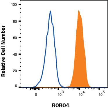 HUVEC cells were stained with Goat Anti-Human ROBO4 Biotinylated Antigen Affinity-purified Polyclonal Antibody (Catalog # BAF2366, filled histogram) or isotype control antibody (Catalog # BAF108, open histogram) followed by Streptavidin-Allophycocyanin (Catalog # F0050). View our protocol for Staining Membrane-associated Proteins. 