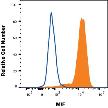 HL-60 human promyelocytic leukemia cell line was treated with 1 μg/ml LPS overnight then stained with Biotinylated Goat Anti-Human MIF Polyclonal Antibody (Catalog # BAF289, filled histogram) or Biotinylated Goat IgG control antibody (BAF108, open histogram), followed by Phycoerythrin-conjugated Streptavidin (F0040). To facilitate intracellular staining, cells were fixed with Flow Cytometry Fixation Buffer (FC004) and permeabilized with Flow Cytometry Permeabilization/Wash Buffer I (FC005). Staining was performed using our Staining Intracellular Molecules protocol.