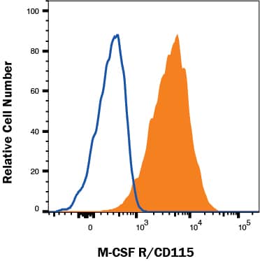 THP-1 cells were stained with Goat Anti-Human M-CSF R/CD115 Biotinylated Antigen Affinity-purified Polyclonal Antibody (Catalog # BAF329, filled histogram) or isotype control antibody (Catalog # BAF108, open histogram) followed by Streptavidin-Allophycocyanin (Catalog # F0050). View our protocol for Staining Membrane-associated Proteins. 