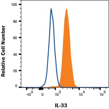 bEND.3 cells were stained with Goat Anti-Mouse IL‑33 Biotinylated Antigen Affinity-purified Polyclonal Antibody (Catalog # BAF3626, filled histogram) or isotype control antibody (Catalog # BAF108, open histogram) followed by Streptavidin-Allophycocyanin (Catalog # F0050). To facilitate intracellular staining, cells were fixed with Flow Cytometry Fixation Buffer (Catalog # FC004) and permeabilized with Flow Cytometry Permeabilization/Wash Buffer I (Catalog # FC005). View our protocol for Staining Intracellular Molecules.