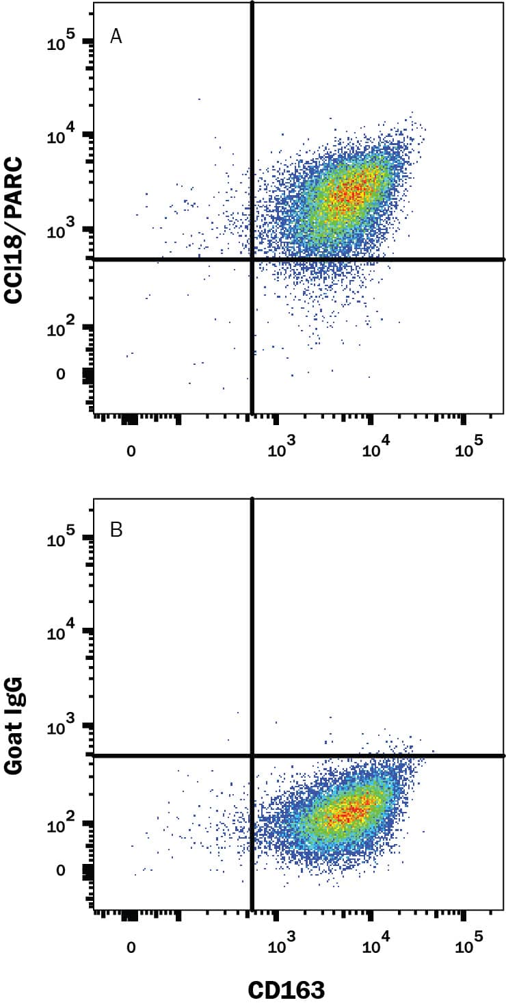 Macrophages were generated from positively selected (MAGH105) CD14+ human PBMC, cultured with 50 ng/ml rhM-CSF (216-MC), 10 ng/ml rhIL-10 (217-IL) and 10 ng/ml rhIL-4 (204-IL) for 6 days, then treated with 3nM Monensin overnight and stained with (A) Goat Anti-Human CCL18/PARC Biotinylated Polyclonal Antibody (Catalog # BAF394) or (B) control antibody (BAF108), followed by Allophycocyanin-conjugated Streptavidin (F0050) and Mouse anti-Human CD163 Alexa Fluor® 488-conjugated Monoclonal Antibody (FAB1607G). To facilitate intracellular staining, cells were fixed with Flow Cytometry Fixation Buffer (FC004) and permeabilized with Flow Cytometry Permeabilization/Wash Buffer I (FC005). Staining was performed using our Staining Intracellular Molecules protocol.