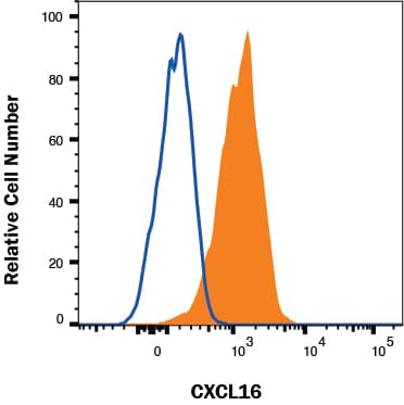 Raw 264.7 cells were stained with Goat Anti-Mouse CXCL16 Biotinylated Antigen Affinity-purified Polyclonal Antibody (Catalog # baf503, filled histogram) or isotype control antibody (Catalog # BAF108, open histogram) followed by Streptavidin-Allophycocyanin (Catalog # F0050). View our protocol for Staining Membrane-associated Proteins. 