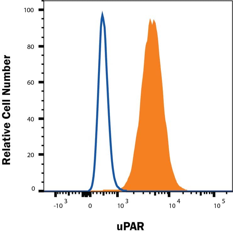Raw264 cells were stained with Goat Anti-Mouse uPAR Biotinylated Antigen Affinity-purified Polyclonal Antibody (Catalog # BAF534, filled histogram) or isotype control antibody (Catalog # BAF108, open histogram), followed by Streptavidin-Phycoerythrin (Catalog # F0040). View our protocol for Staining Membrane-associated Proteins. 