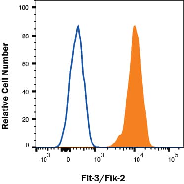 M1 cells were stained with Goat Anti-Mouse Flt‑3/Flk‑2 Biotinylated Antigen Affinity-purified Polyclonal Antibody (Catalog # BAF768, filled histogram) or isotype control antibody (Catalog # BAF108, open histogram) followed by Streptavidin-Allophycocyanin (Catalog # F0050). View our protocol for Staining Membrane-associated Proteins. 