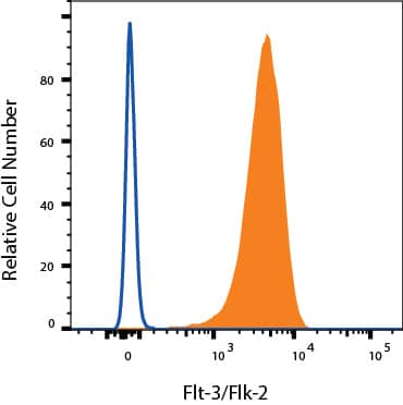 THP‑1 was/were stained with Goat Anti-Human Flt‑3/Flk‑2 Biotinylated Antigen Affinity-purified Polyclonal Antibody (Catalog # BAF812, filled histogram) or isotype control antibody (Catalog # BAF108, open histogram) followed by Streptavidin-Phycoerythrin (Catalog # F0040). View our protocol for Staining Membrane-associated Proteins. 