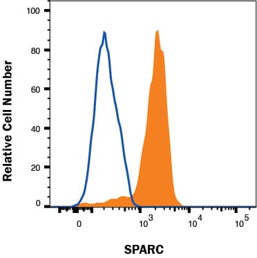 MG-63 cells were stained with Goat Anti-Human SPARC Biotinylated Antigen Affinity-purified Polyclonal Antibody (Catalog # BAF941, filled histogram) or isotype control antibody (Catalog # BAF108, open histogram) followed by Streptavidin-Allophycocyanin (Catalog # F0050). To facilitate intracellular staining, cells were fixed with Flow Cytometry Fixation Buffer (Catalog # FC004) and permeabilized with Flow Cytometry Permeabilization/Wash Buffer I (Catalog # FC005). View our protocol for Staining Intracellular Molecules.