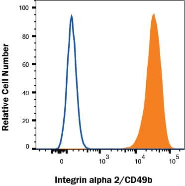 HT1080 cells were stained with Mouse Anti-Human Integrin  alpha 2/CD49b Biotinylated Monoclonal Antibody (Catalog # BAM1233, filled histogram) or isotype control antibody (Catalog # IC003B, open histogram) followed by Streptavidin-Allophycocyanin (Catalog # F0050). View our protocol for Staining Membrane-associated Proteins. 