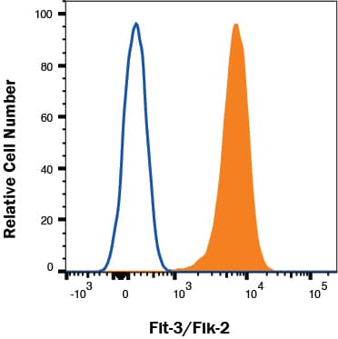 M1 cells were stained with Rat Anti-Mouse Flt‑3/Flk‑2 Biotinylated Monoclonal Antibody (Catalog # bam7681, filled histogram) or isotype control antibody (Catalog # IC006B, open histogram) followed by Streptavidin-Allophycocyanin (Catalog # F0050). View our protocol for Staining Membrane-associated Proteins. 
