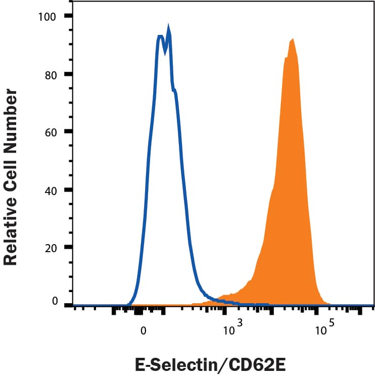 Flow Cytometry E-Selectin/CD62E Antibody (BBIG-E4) [Unconjugated]