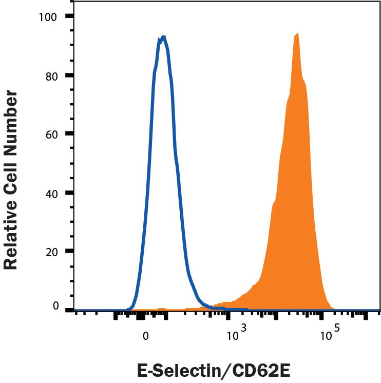 Human umbilical cord endothelial cells (HUVECs) were cultured for 6 hours in the presence of 25 ng/mL of rhTNF-alpha  (210-TA, filled histogram) or rested (open histogram) and stained with Mouse anti-human E-selectin/CD62E (BBA26) followed by Goat anti-Mouse APC-conjugated secondary antibody (F0101B). Gates were set based on isotype control (MAB002, data not shown). Staining was performed using our Staining Membrane-associated Proteins protocol. 