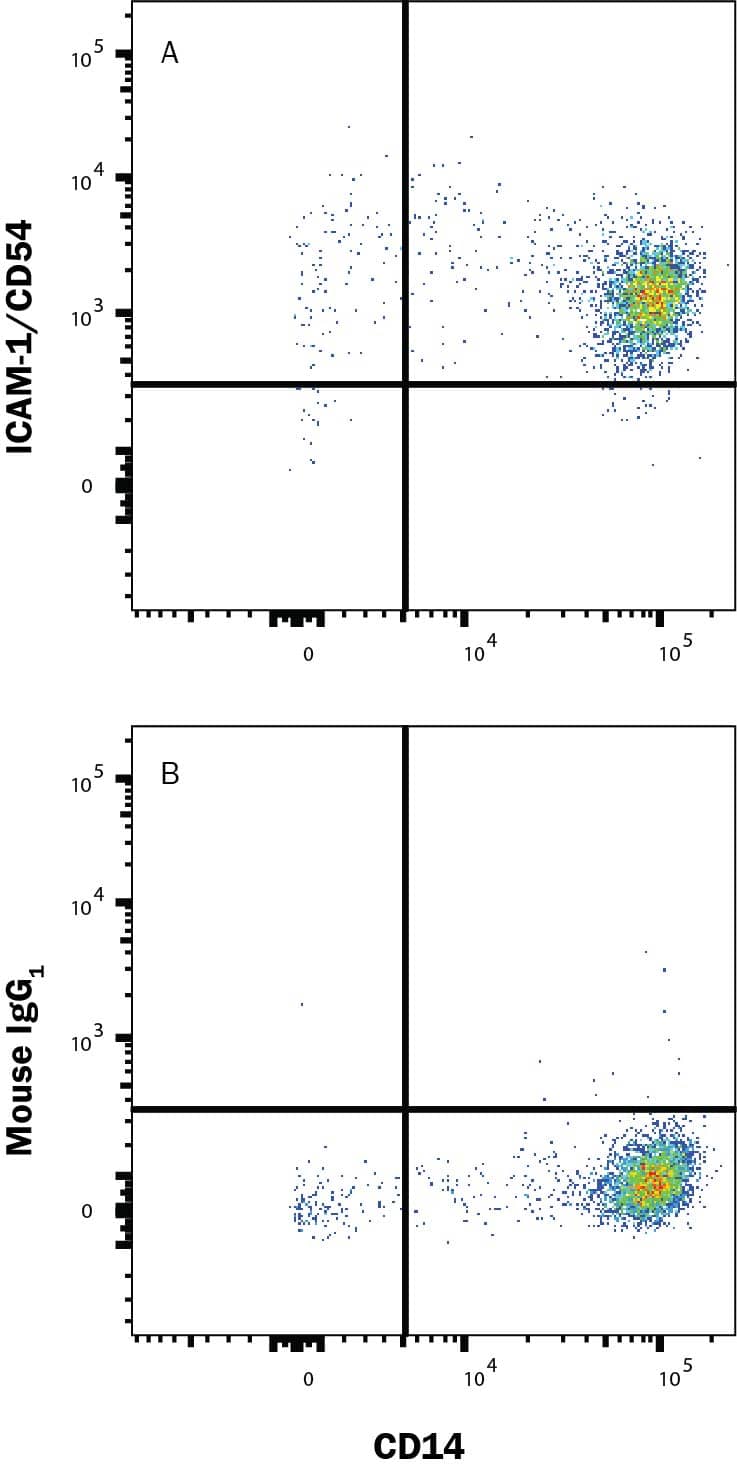 Flow Cytometry ICAM-1/CD54 Antibody (BBIG-I1) [Unconjugated]