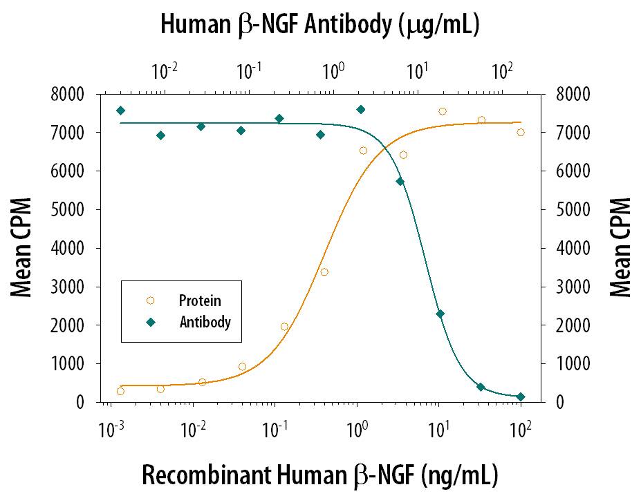 Recombinant Human  beta -NGF (Catalog # 256-GF) stimulates proliferation in the TF-1 human erythroleukemic cell line in a dose-dependent manner (orange line). Proliferation elicited by Recombinant Human  beta -NGF (5 ng/mL) is neutralized (green line) by increasing concentrations of Human  beta -NGF Polyclonal Antibody (Catalog # AB-256-NA). The ND50 is typically 10-30 µg/mL.
