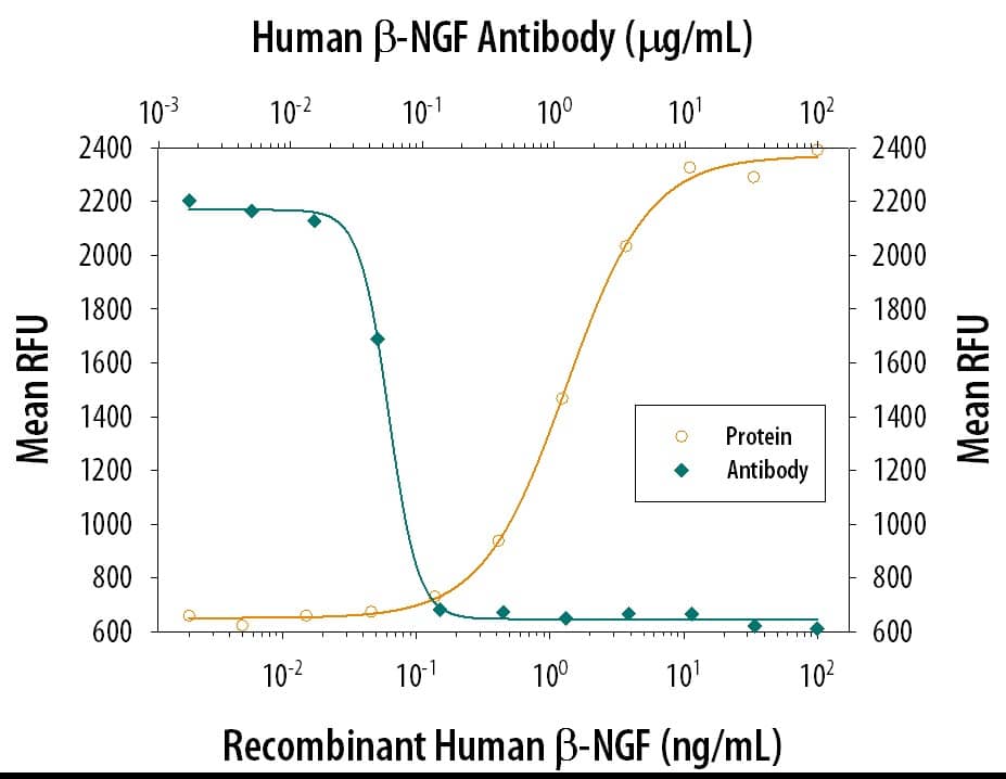 Recombinant Human  beta -NGF (Catalog # 256-GF) stimulates proliferation in the TF-1 human erythroleukemic cell line in a dose-dependent manner (orange line). Proliferation elicited by Recombinant Human  beta -NGF (5 ng/mL) is neutralized (green line) by increasing concentrations of Goat Anti-Human  beta -NGF Antigen Affinity-purified Polyclonal Antibody (Catalog # AF-256-NA). The ND50 is typically 0.02-0.08 µg/mL.