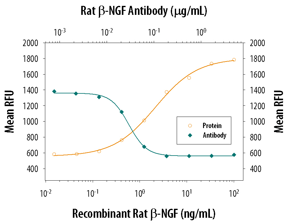 Recombinant Rat  beta -NGF (Catalog # 556-NG) stimulates proliferation in the TF-1 human erythroleukemic cell line in a dose-dependent manner (orange line). Proliferation elicited by Recombinant Rat  beta -NGF (3 ng/mL) is neutralized (green line) by increasing concentrations of Rat  beta -NGF Antigen Affinity-purified Polyclonal Antibody (Catalog # AF-556-NA). The ND50 is typically 0.02-0.1 µg/mL.