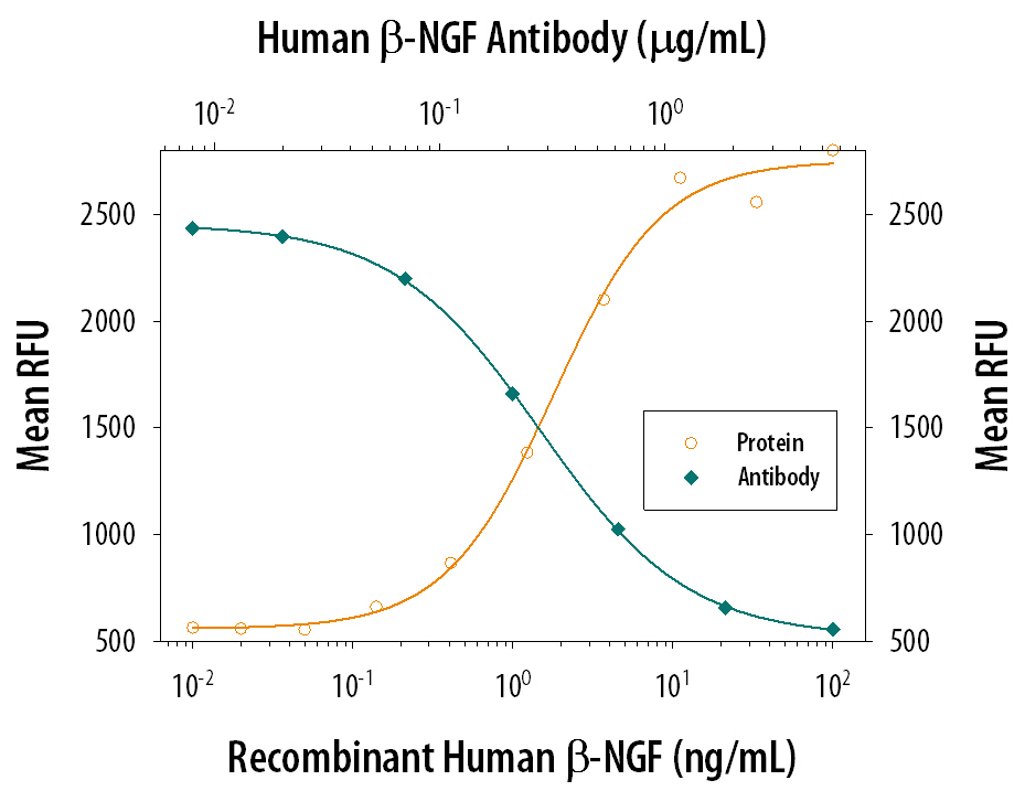 Recombinant Human  beta -NGF (Catalog # 256-GF) stimulates proliferation in the TF-1 human erythroleukemic cell line in a dose-dependent manner (orange line). Proliferation elicited by Recombinant Human  beta -NGF (5 ng/mL) is neutralized (green line) by increasing concentrations of Mouse Anti-Human  beta -NGF Monoclonal Antibody (Catalog # MAB256). The ND50 is typically 0.1-0.4 µg/mL.