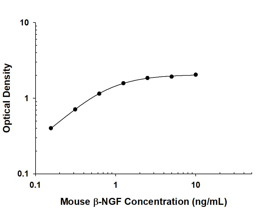 Recombinant Mouse  beta -NGF protein was serially diluted 2-fold and captured by Rabbit Anti-Mouse  beta -NGF Monoclonal Antibody (Catalog # MAB1156) coated on a Clear Polystyrene Microplate (Catalog # DY990). Rabbit Anti-Mouse  beta -NGF Monoclonal Antibody (Catalog # MAB11561) was biotinylated and incubated with the protein captured on the plate. Detection of the standard curve was achieved by incubating Streptavidin-HRP (Catalog # DY998) followed by Substrate Solution (Catalog # DY999) and stopping the enzymatic reaction with Stop Solution (Catalog # DY994).